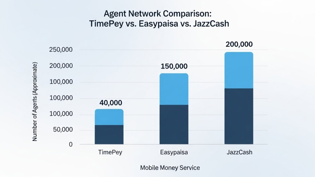 Comparison chart showing agent network size of TimePey vs Easypaisa and JazzCash.