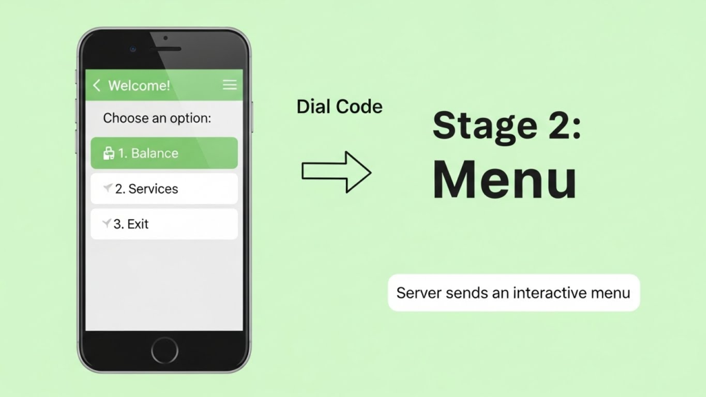 A simple infographic showing a USSD session lifecycle: dial code → menu → user reply → next menu → session timeout