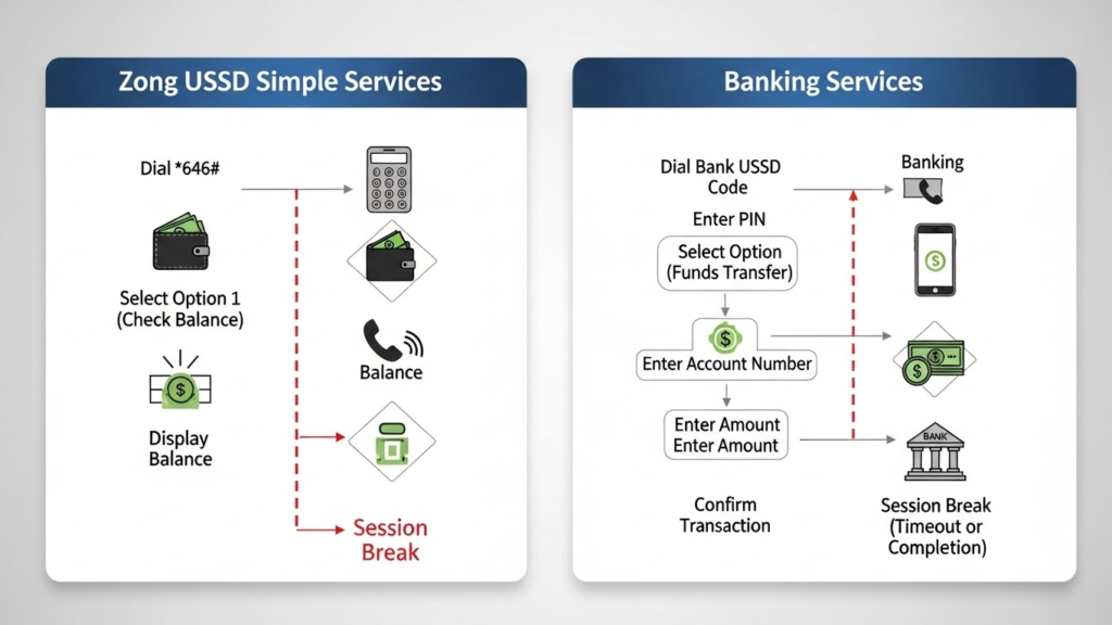 Why USSD Banking Fails on ZONG 3 A comparison diagram of ZONG USSD simple services vs banking services, highlighting where the session breaks