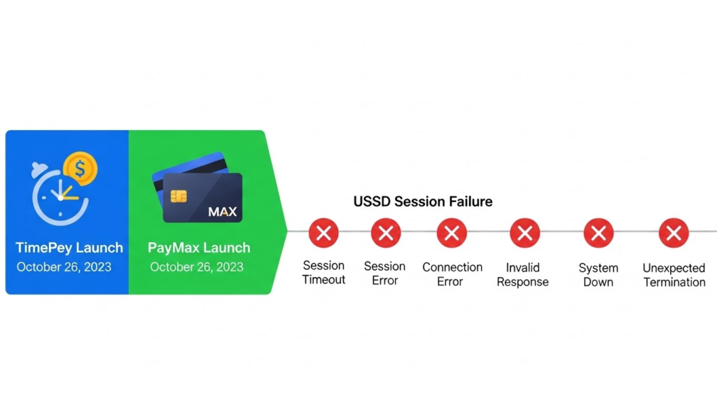A timeline-style graphic showing TimePey & PayMax launch followed by repeated USSD session failures
