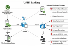 USSD Banking in Pakistan: What Regulators & Operators Must Fix
