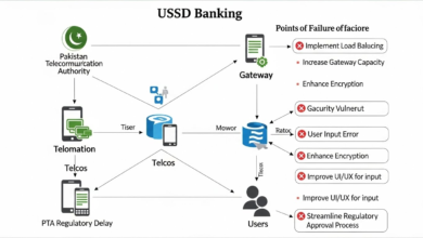 USSD Banking in Pakistan: What Regulators & Operators Must Fix